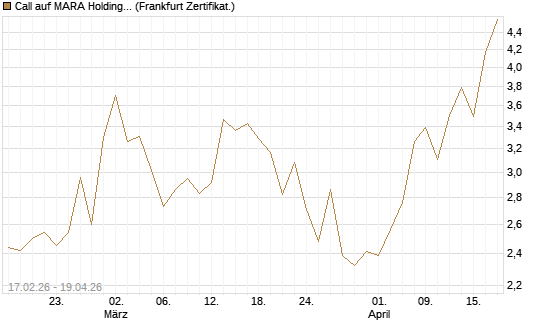 Call auf MARA Holdings [Vontobel] Chart