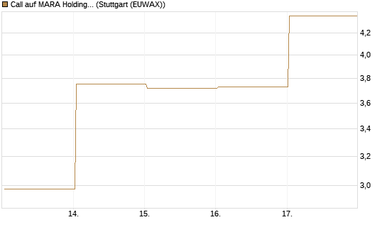 Call auf MARA Holdings [Vontobel] Chart
