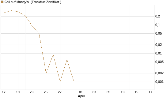 Call auf Moody's [Vontobel] Chart