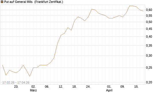 Put auf General Mills [Vontobel] Chart
