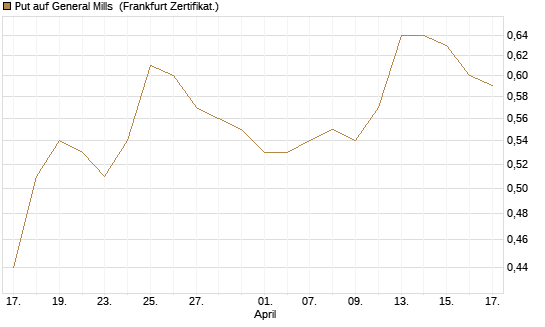 Put auf General Mills [Vontobel] Chart