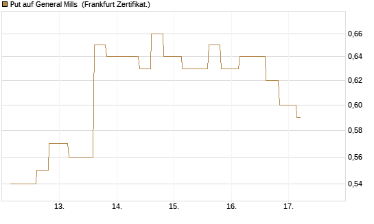 Put auf General Mills [Vontobel] Chart
