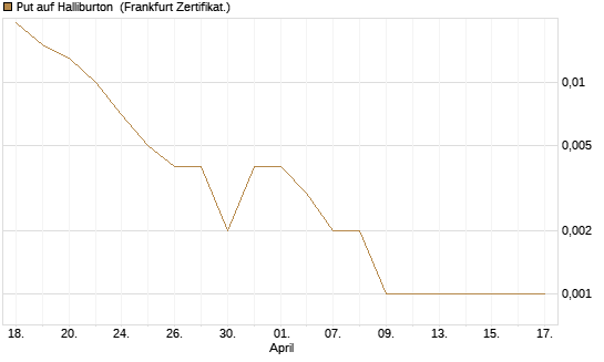 Put auf Halliburton [Vontobel] Chart