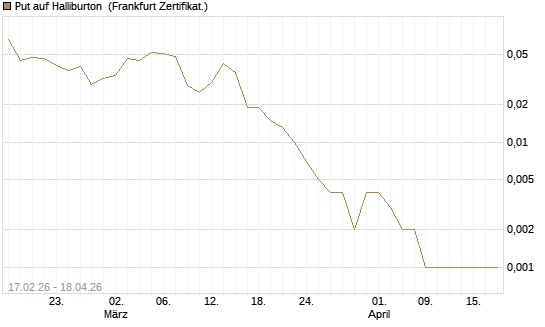Put auf Halliburton [Vontobel] Chart