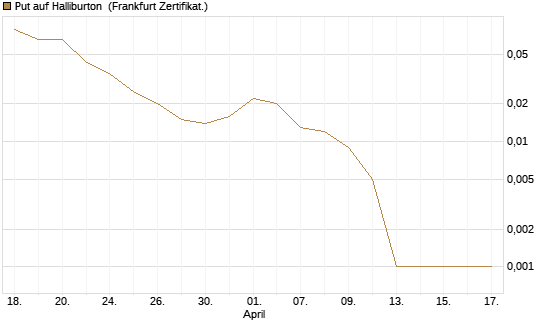 Put auf Halliburton [Vontobel] Chart