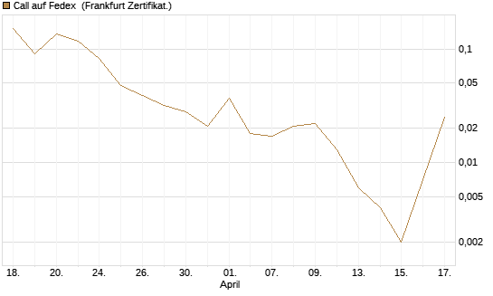 Call auf Fedex [Vontobel] Chart