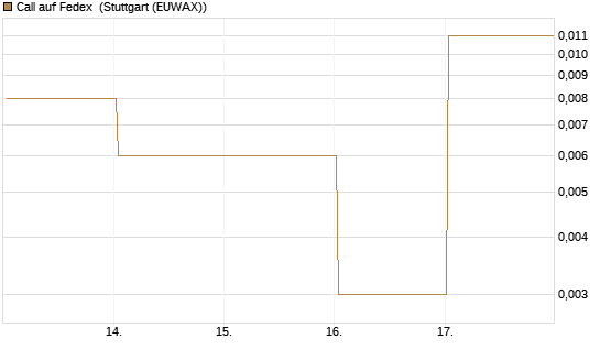 Call auf Fedex [Vontobel] Chart