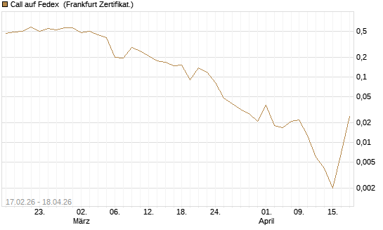 Call auf Fedex [Vontobel] Chart