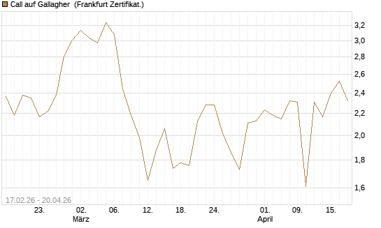 Call auf Gallagher [Vontobel] Chart