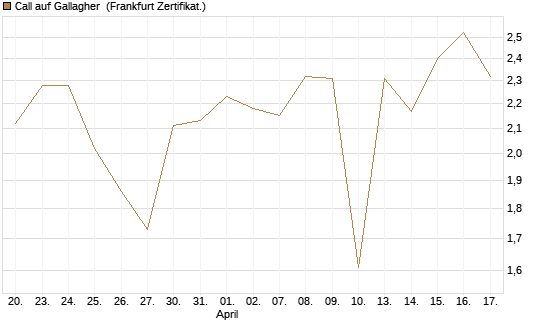 Call auf Gallagher [Vontobel] Chart