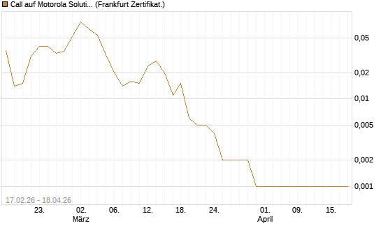 Call auf Motorola Solutions [Vontobel] Chart