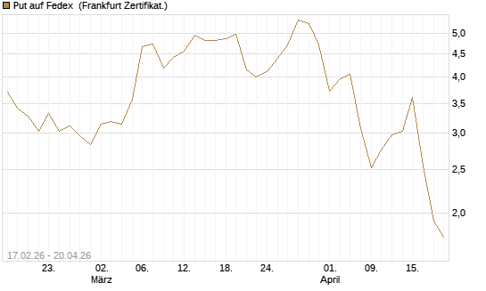 Put auf Fedex [Vontobel] Chart
