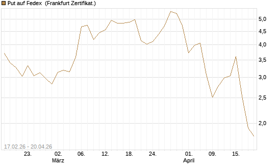 Put auf Fedex [Vontobel] Chart