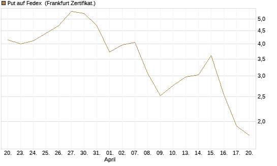 Put auf Fedex [Vontobel] Chart