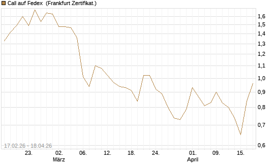 Call auf Fedex [Vontobel] Chart