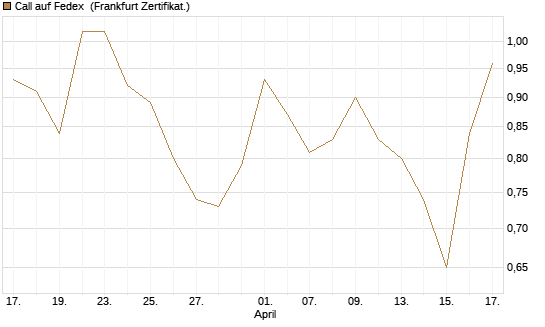 Call auf Fedex [Vontobel] Chart