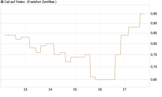 Call auf Fedex [Vontobel] Chart