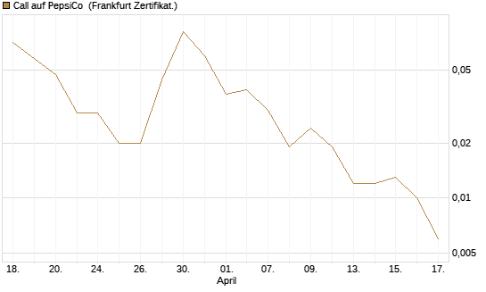 Call auf PepsiCo [Vontobel] Chart