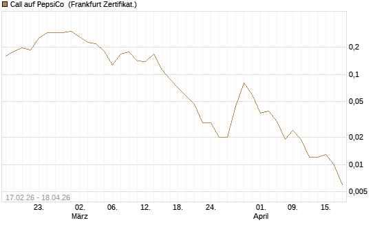 Call auf PepsiCo [Vontobel] Chart