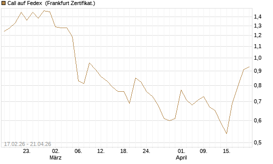 Call auf Fedex [Vontobel] Chart