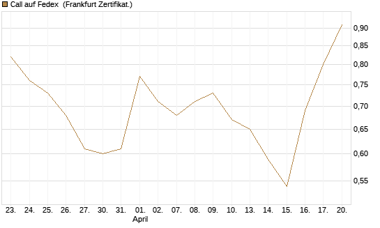 Call auf Fedex [Vontobel] Chart