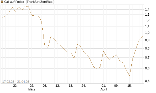 Call auf Fedex [Vontobel] Chart