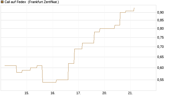 Call auf Fedex [Vontobel] Chart