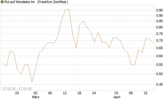 Put auf Mondelez Int. [Vontobel] Chart