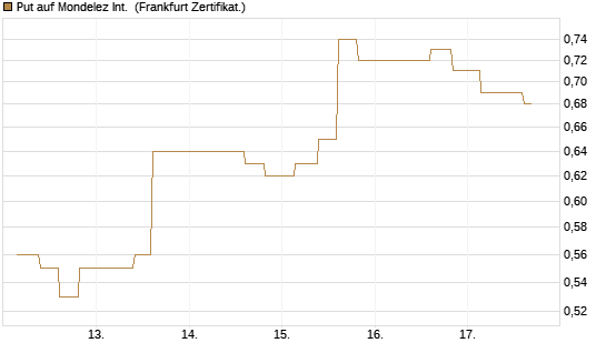 Put auf Mondelez Int. [Vontobel] Chart
