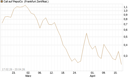 Call auf PepsiCo [Vontobel] Chart