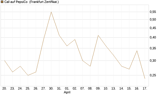 Call auf PepsiCo [Vontobel] Chart