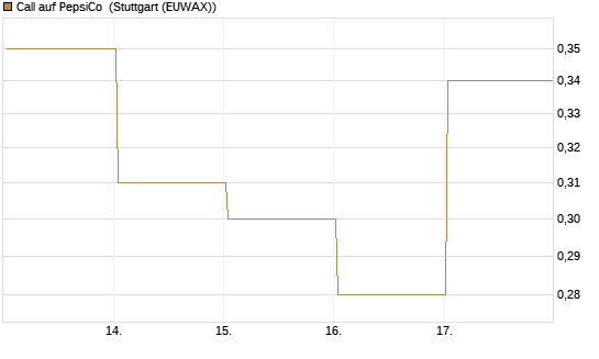 Call auf PepsiCo [Vontobel] Chart
