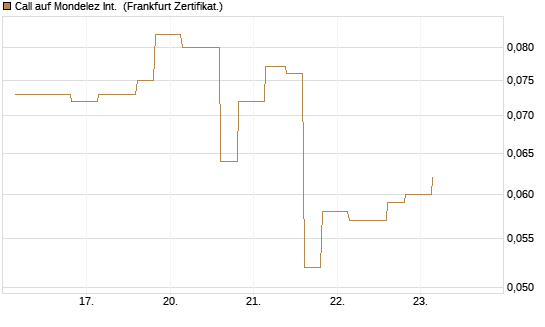 Call auf Mondelez Int. [Vontobel] Chart