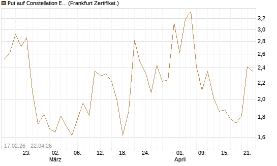 Put auf Constellation Energy [Vontobel] Chart