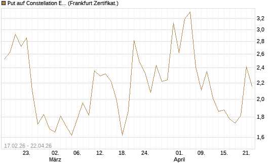 Put auf Constellation Energy [Vontobel] Chart