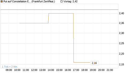 Put auf Constellation Energy [Vontobel] Chart