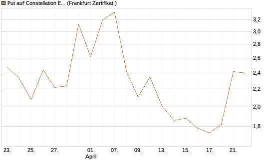 Put auf Constellation Energy [Vontobel] Chart
