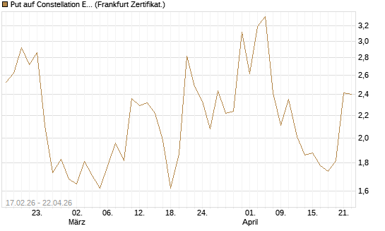 Put auf Constellation Energy [Vontobel] Chart