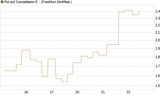 Put auf Constellation Energy [Vontobel] Chart