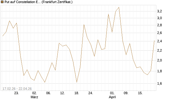 Put auf Constellation Energy [Vontobel] Chart