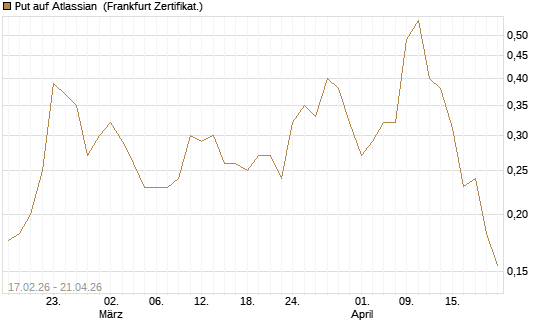 Put auf Atlassian [Vontobel] Chart