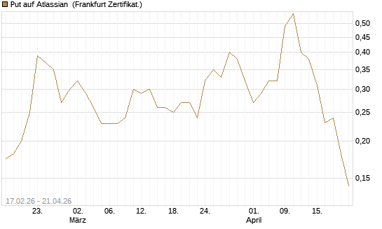 Put auf Atlassian [Vontobel] Chart