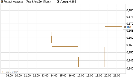 Put auf Atlassian [Vontobel] Chart