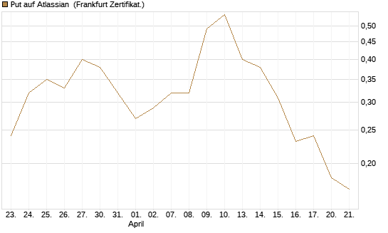 Put auf Atlassian [Vontobel] Chart