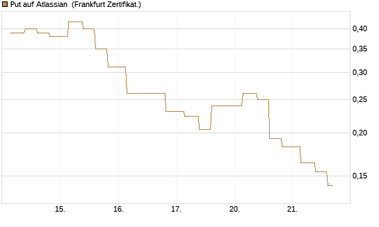 Put auf Atlassian [Vontobel] Chart