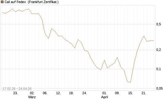 Call auf Fedex [Vontobel] Chart