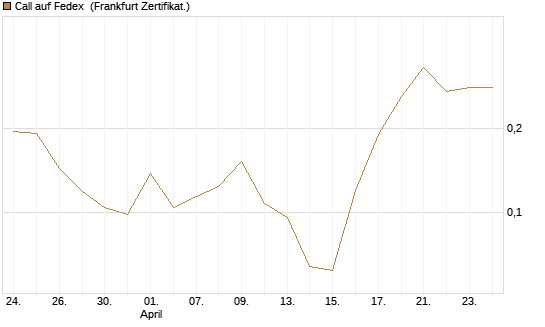 Call auf Fedex [Vontobel] Chart