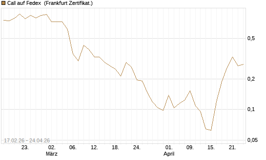 Call auf Fedex [Vontobel] Chart