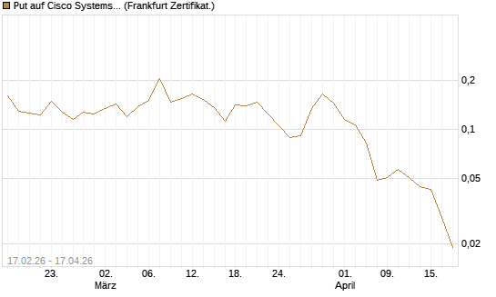 Put auf Cisco Systems [Vontobel] Chart