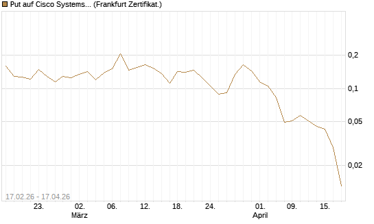 Put auf Cisco Systems [Vontobel] Chart